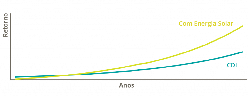 Investimento energia solar empresarial