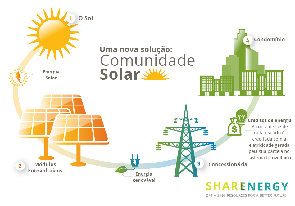 Comunidade solar