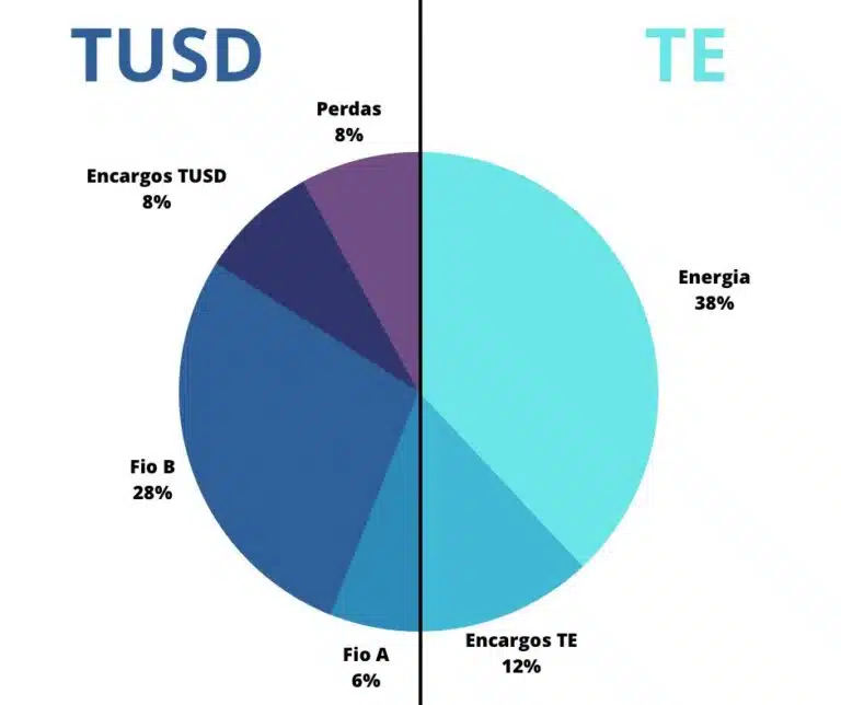 Tarifa de energia - Lei 14.300