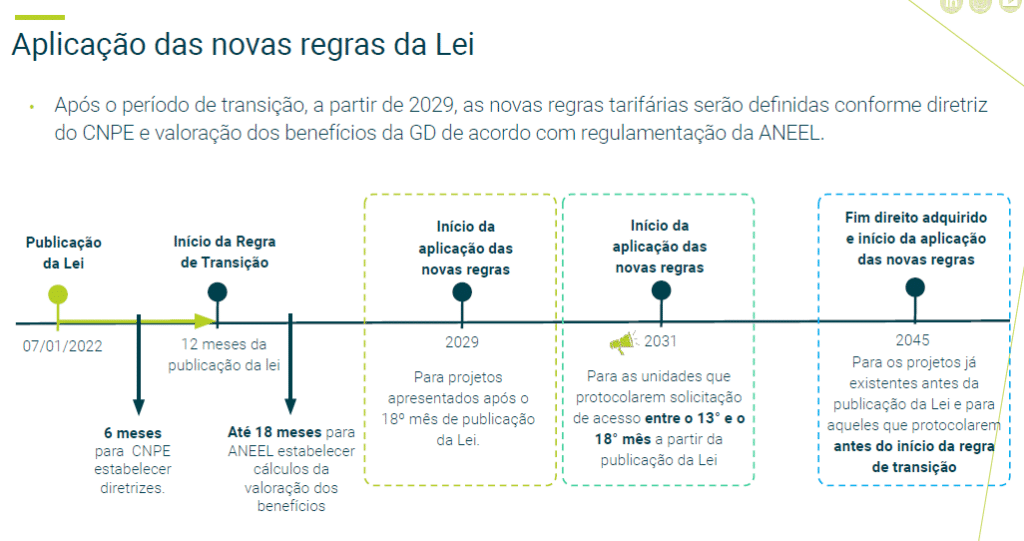 Linha do tempo de aplicação da Lei 14.300