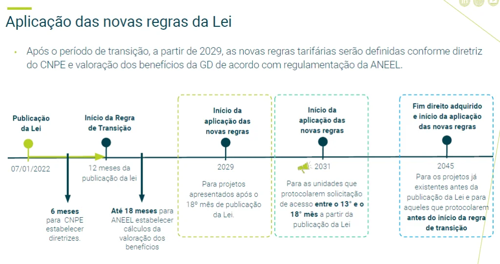 Linha do tempo de aplicação da Lei 14.300